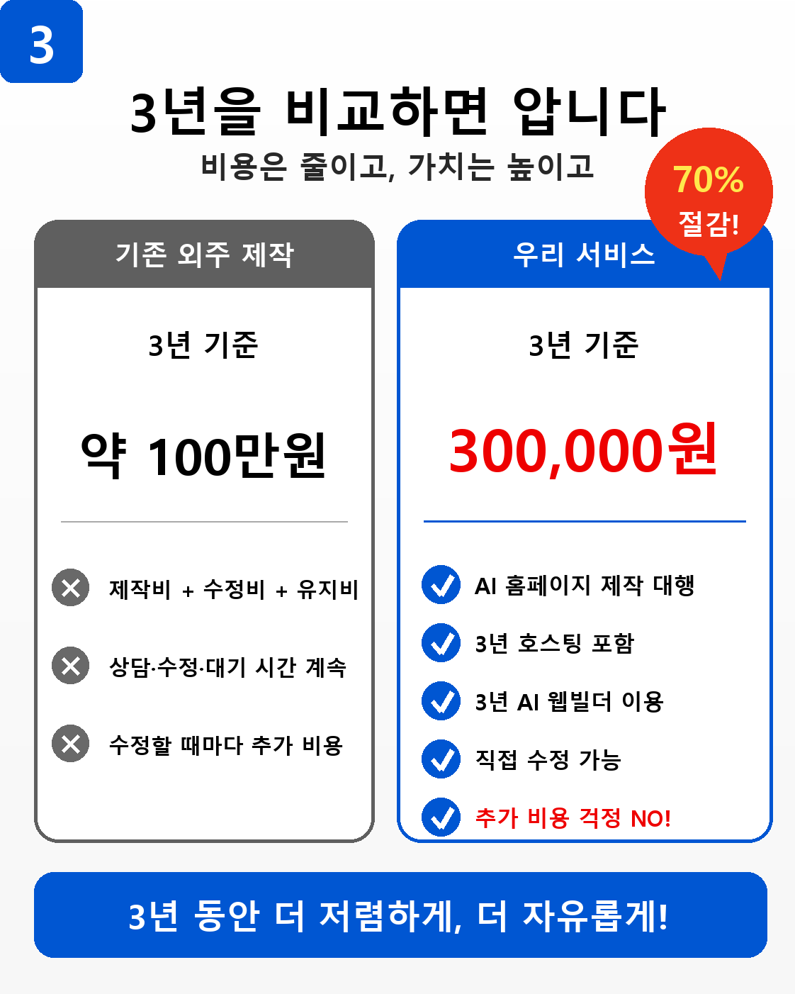 3년 기준 30만원 홈페이지 제작 패키지 비교
